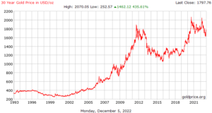 Gold 30 years